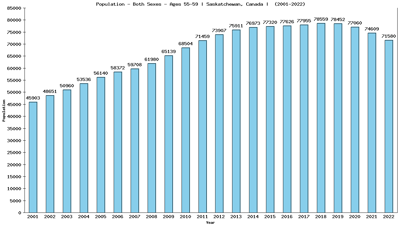 Graph showing Populalation - Male - Aged 55-59 - [2001-2022] | Saskatchewan, Canada